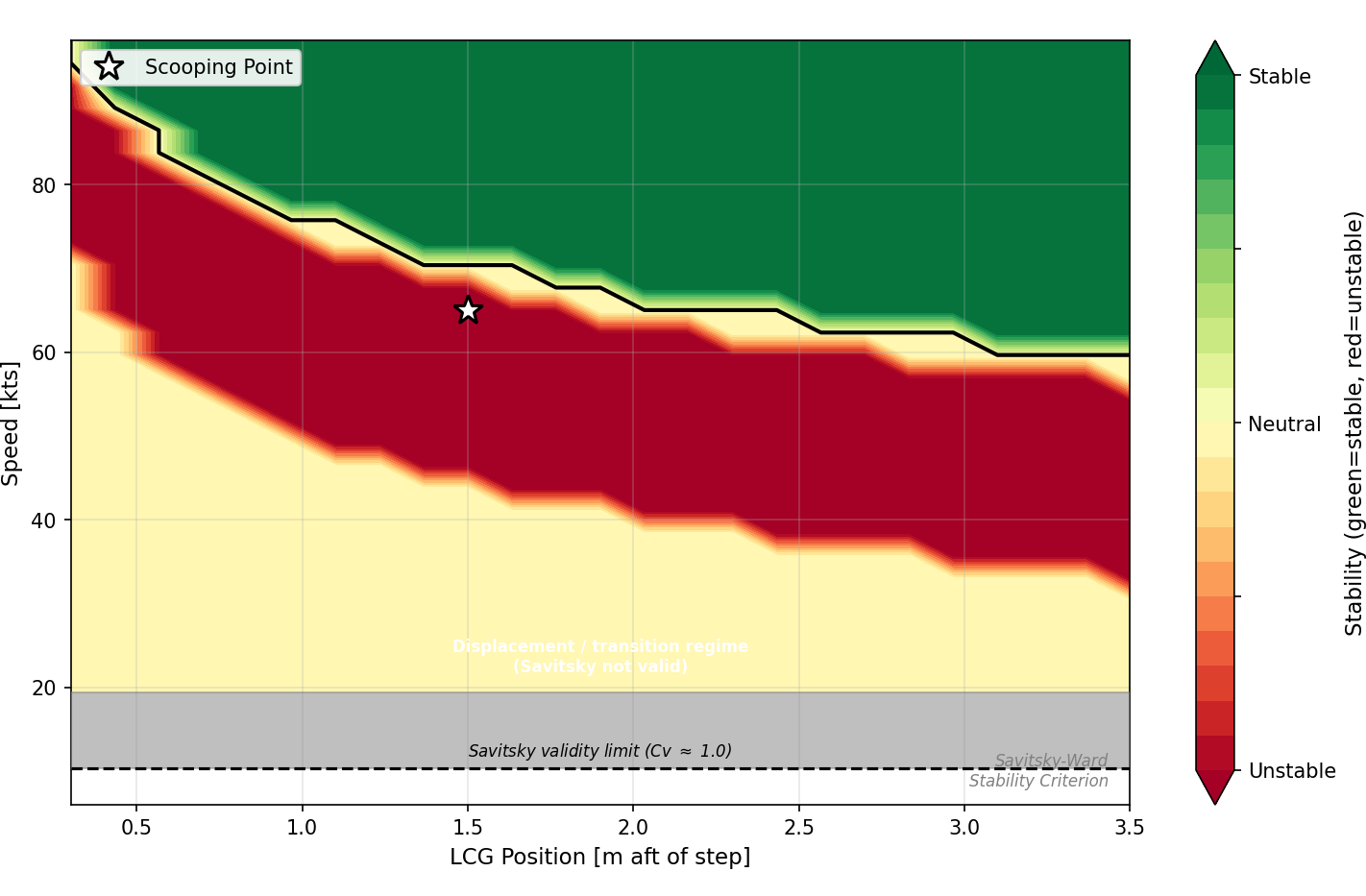 SILAS porpoising stability map