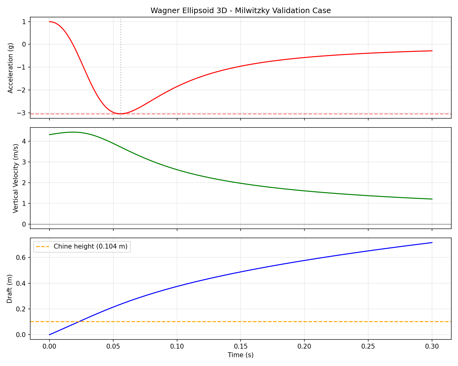 SILAS Wagner validation against flight test data